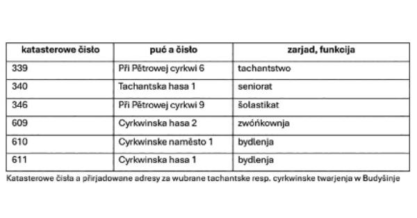Michała Hórnikowe bydlenje w Budyšinje – legenda a woprawdźitosć